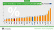 Eurostat: bezrobocie w Polsce 4,4%